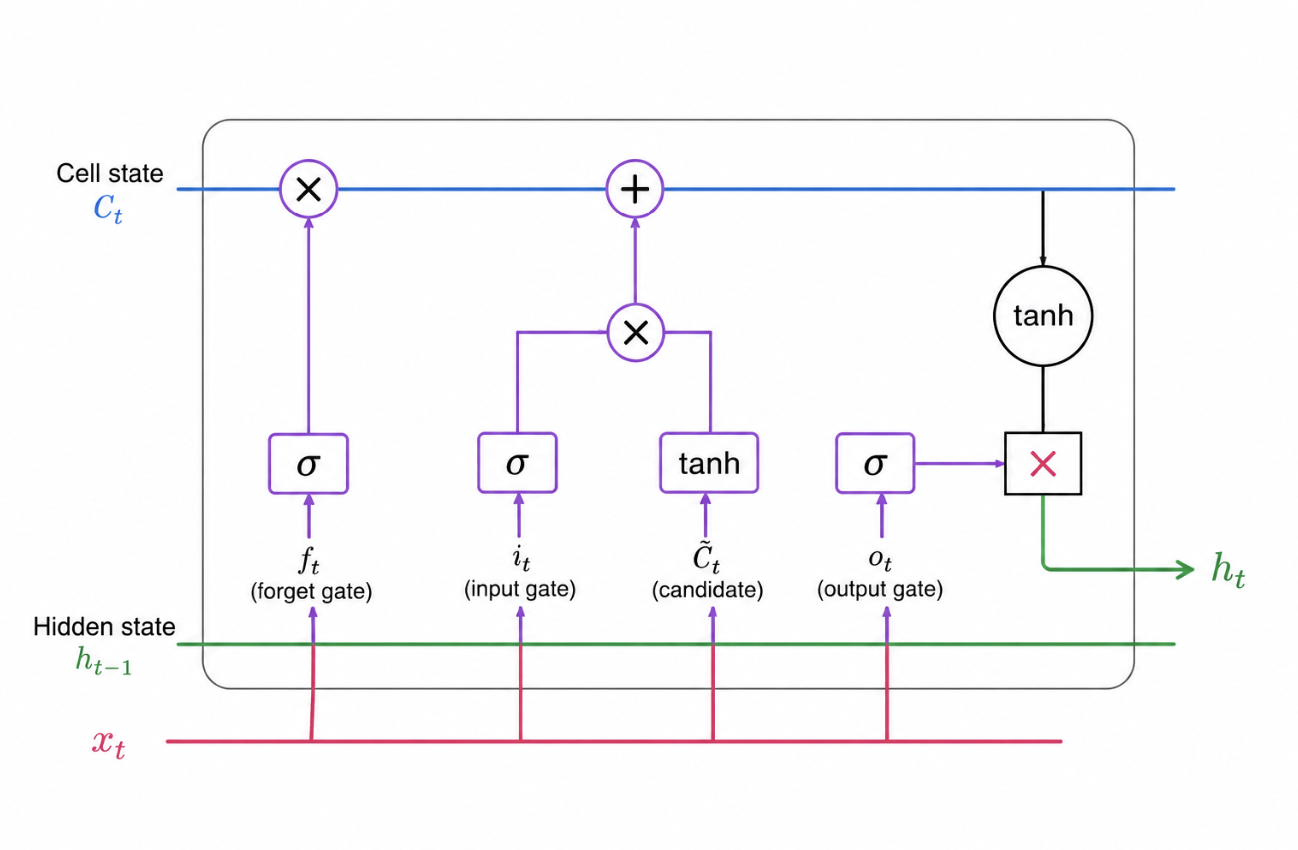 RNN Exploding Gradient
