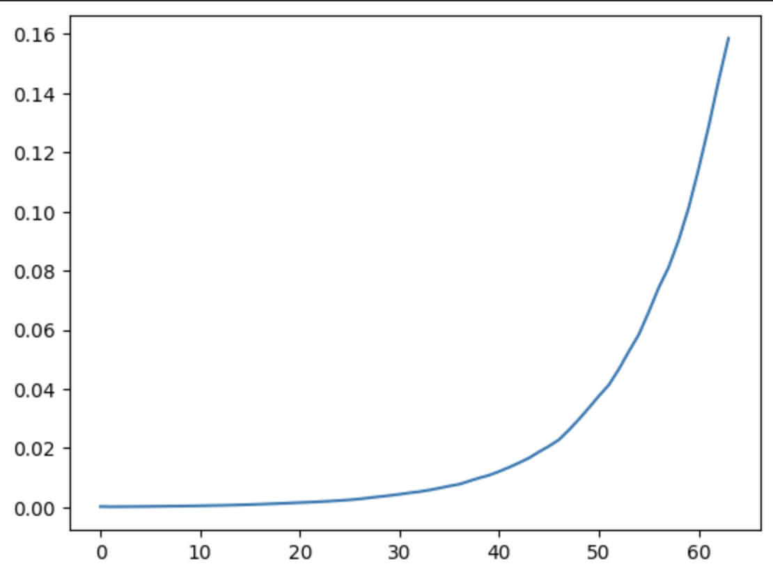 RNN Vanishing Gradient